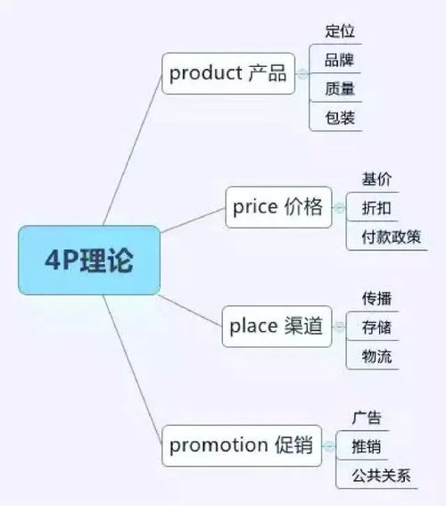 八大市場(chǎng)營銷理論工具 市場(chǎng)營銷策劃必備指南
